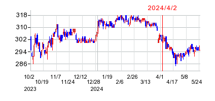 2024年4月2日 16:07前後のの株価チャート
